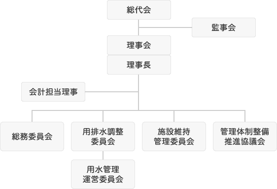 野洲川下流土地改良区　組織図