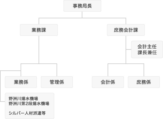 野洲川下流土地改良区　事務局組織図